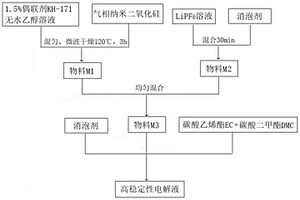 高穩(wěn)定性電解液、其制備方法及鋰離子電池