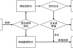 鋰離子電池正極材料回收方法及裝置