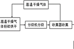 高溫干燥氣體閉式循環(huán)超微粉碎干燥磷酸鐵鋰的裝置