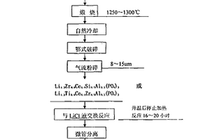 除去電池級無水氯化鋰生產(chǎn)中雜質(zhì)鈉的精制劑及制備方法