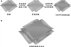 利用絲網(wǎng)印刷技術(shù)制備織物狀水系鋰離子電池的方法