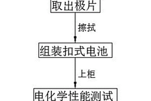 采用扣式電池評價循環(huán)后鋰離子電池電極材料的方法