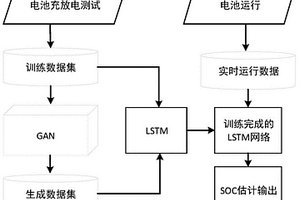 基于GAN和LSTM的鋰電池SOC估計(jì)方法