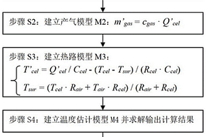 鋰離子軟包電池單體內(nèi)部溫度壓力估計(jì)方法