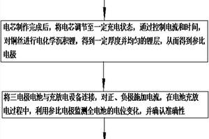 利用參比電極監(jiān)測負極析鋰的實驗方法