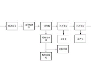 廢舊三元鋰離子電池正極材料的回收工藝