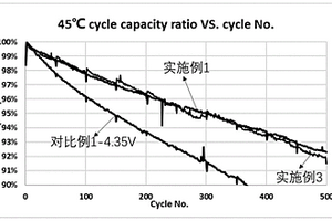 正極活性物質及其制備方法和在鋰離子二次電池中的用途