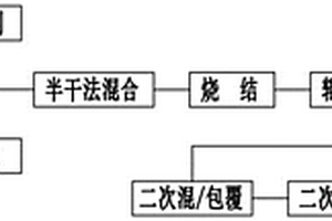 鋰電池正極材料的壓面式混合及二次燒成方法