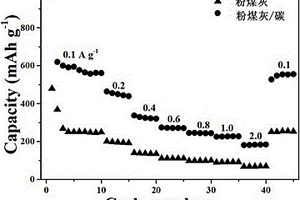 粉煤灰的處理方法及其在鋰離子電池中的應(yīng)用