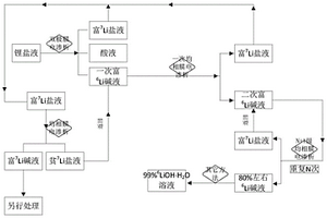 電滲析分離鋰同位素的方法