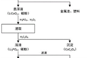 廢舊鋰電池資源化回收利用的方法