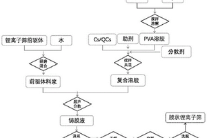 膜狀鋰離子篩吸附劑的制備方法