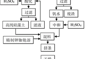 沉鋰母液制備生產(chǎn)硫酸用的銣銫釩催化劑及制備方法