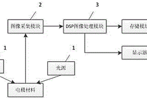 基于DSP的鋰電池電極表面缺陷檢測(cè)系統(tǒng)