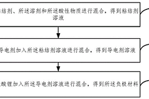 負(fù)極材料及其制備方法、負(fù)極片和鋰離子電池