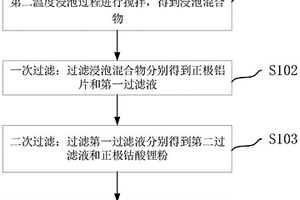 鈷酸鋰正極片回收方法