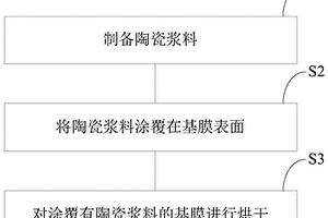 高孔隙的涂覆隔膜及其制備方法、陶瓷涂層、鋰電池