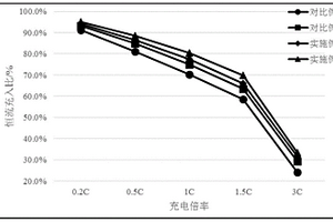 高能量密度快充鋰離子電池負極活性材料