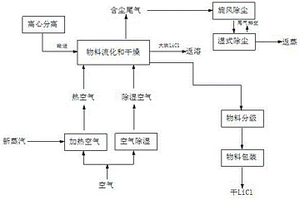 干燥無水氯化鋰的方法