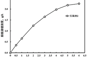 快離子導(dǎo)體改性提鋰電極的制備方法