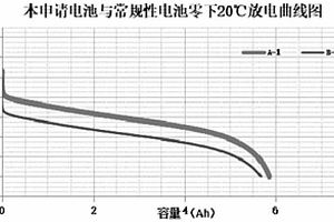 低溫鈦酸鋰型電池及其制備方法