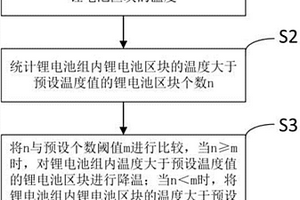 基于溫度檢測的鋰電池安全保護方法