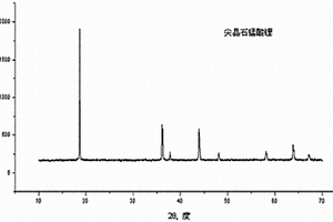 碳包覆改性錳酸鋰正極材料的制備方法