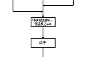 鋰離子電池正極材料Li2Mn1?xMgxSiO4/C及其制備方法