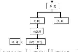 從廢舊鋰電池中回收正極并再生修復(fù)的方法及系統(tǒng)