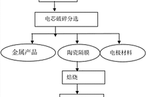 廢舊鋰電池陶瓷隔膜中氧化鋁的回收方法