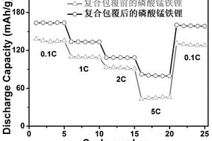 復合包覆改性磷酸錳鐵鋰正極材料的制備方法