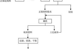 鋰離子電池正極邊角料的回收方法