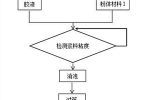 用于鋰離子電池正極及負極材料的混料方法