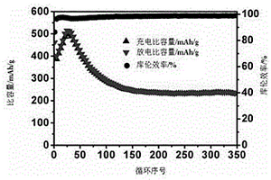 二氧化鉬鋰電池負(fù)極材料的制備方法