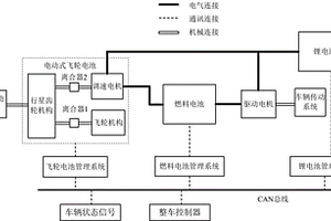 基于電動(dòng)式飛輪、燃料電池及鋰電池的復(fù)合儲(chǔ)能系統(tǒng)