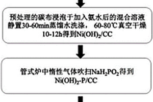 以碳布為基底的鋰硫電池自支撐正極材料的制備方法