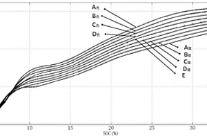 鋰電池SOC-OCV曲線簇的標(biāo)定方法、SOC校正方法及裝置