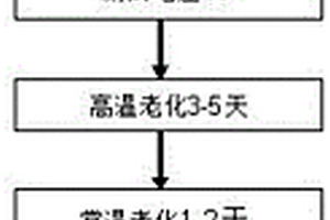 鋰離子電池自放電篩選及配組的方法