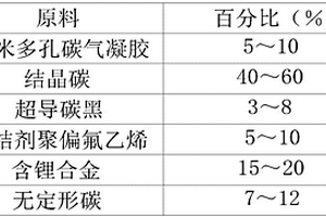 鋰電池用的負(fù)極活性材料及其制備方法