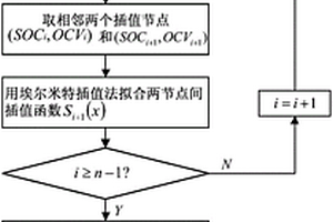 基于埃爾米特插值法的鋰離子電池開路電壓曲線擬合方法