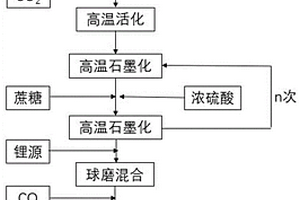 多層包覆磷酸鐵鋰電極材料及其制備方法與應(yīng)用