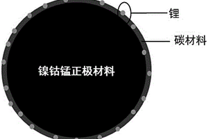 包覆型鎳鈷錳正極材料、制備方法和鋰離子電池