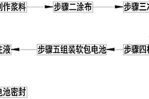 鋰電池生產(chǎn)制造工藝