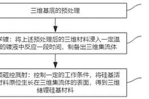 儲鋰硅基材料的制備合成方法