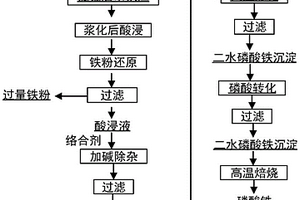 提鋰后磷鐵渣回收制備電池級磷酸鐵材料的方法