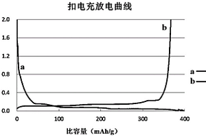 改性石墨材料、石墨負(fù)極材料及各自的制備方法和鋰電池