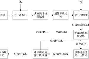 鋰的高效分離與富集的方法