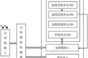 適應(yīng)極寒環(huán)境的鋰電池光伏充電系統(tǒng)及視頻監(jiān)控系統(tǒng)