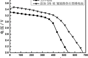 含硫氮鈷摻雜石墨烯的正極材料、正極和鋰/亞硫酰氯電池