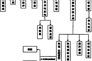 手機(jī)用鋰離子電池資源回收方法